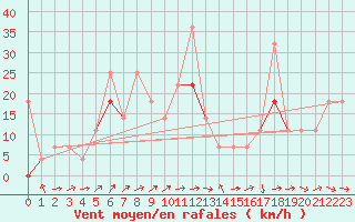 Courbe de la force du vent pour Fokstua Ii