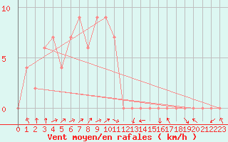 Courbe de la force du vent pour Sa-Dao