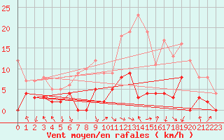 Courbe de la force du vent pour Saint Julien (39)