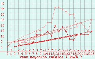 Courbe de la force du vent pour Quickborn