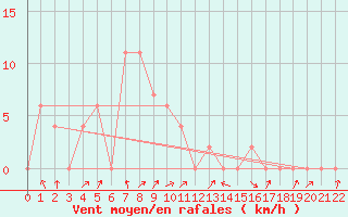 Courbe de la force du vent pour Sawi