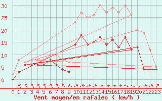 Courbe de la force du vent pour Le Touquet (62)