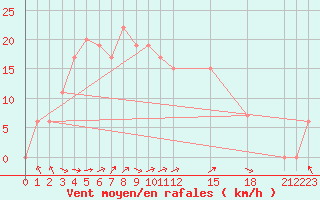 Courbe de la force du vent pour Mae Sot