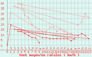 Courbe de la force du vent pour Aubenas - Lanas (07)