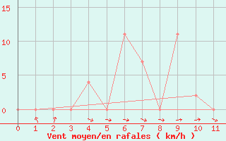 Courbe de la force du vent pour Takua Pa