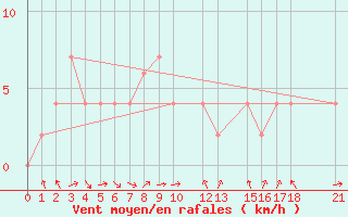 Courbe de la force du vent pour Sakon Nakhon
