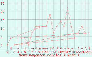 Courbe de la force du vent pour Geilenkirchen