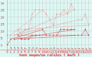 Courbe de la force du vent pour Lycksele