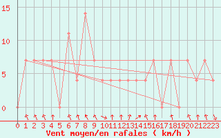 Courbe de la force du vent pour Bischofshofen