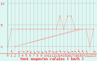 Courbe de la force du vent pour Feistritz Ob Bleiburg