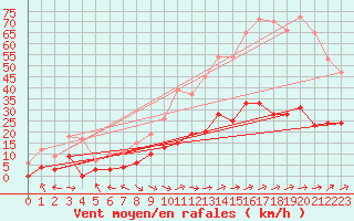 Courbe de la force du vent pour Sancey-le-Grand (25)