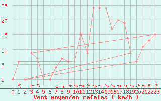 Courbe de la force du vent pour Batna