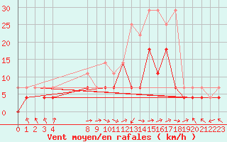 Courbe de la force du vent pour Bad Lippspringe