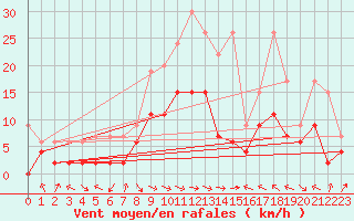 Courbe de la force du vent pour Meiringen