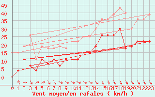 Courbe de la force du vent pour Le Puy - Loudes (43)