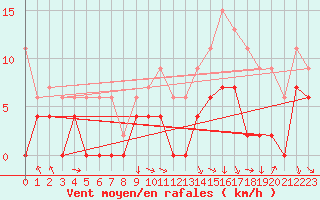 Courbe de la force du vent pour Saint-Etienne (42)