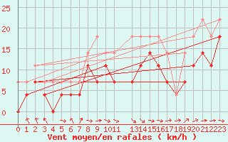 Courbe de la force du vent pour Virrat Aijanneva