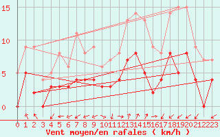 Courbe de la force du vent pour Le Val-d