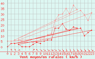 Courbe de la force du vent pour Deauville (14)