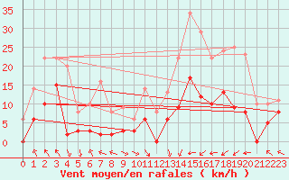 Courbe de la force du vent pour Saint-Girons (09)