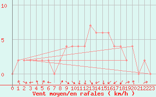 Courbe de la force du vent pour Lugo / Rozas