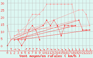Courbe de la force du vent pour Wunsiedel Schonbrun