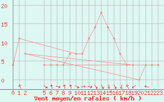 Courbe de la force du vent pour Malacky