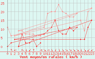 Courbe de la force du vent pour Aultbea