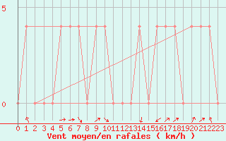 Courbe de la force du vent pour Radstadt
