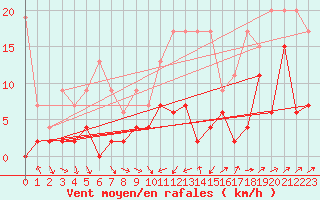 Courbe de la force du vent pour Genve (Sw)