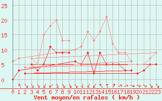 Courbe de la force du vent pour Paray-le-Monial - St-Yan (71)