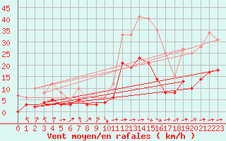 Courbe de la force du vent pour Carcassonne (11)