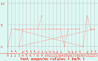 Courbe de la force du vent pour Feldkirch