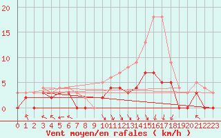 Courbe de la force du vent pour Epinal (88)