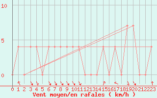 Courbe de la force du vent pour Kittila Lompolonvuoma