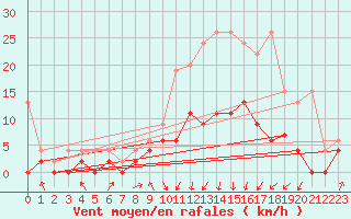Courbe de la force du vent pour Berne Liebefeld (Sw)