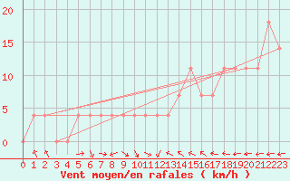 Courbe de la force du vent pour Salla kk