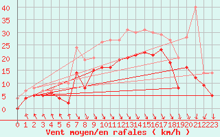 Courbe de la force du vent pour Le Touquet (62)