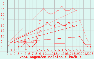 Courbe de la force du vent pour Nevers (58)