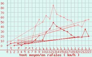 Courbe de la force du vent pour Saint-Auban (04)