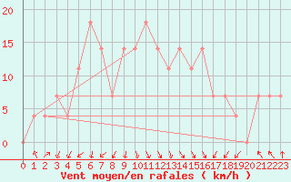 Courbe de la force du vent pour Polom