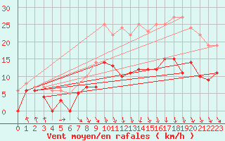 Courbe de la force du vent pour Saint-Etienne (42)
