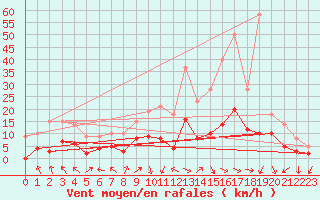 Courbe de la force du vent pour Ambrieu (01)