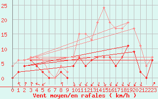 Courbe de la force du vent pour Lyon - Bron (69)