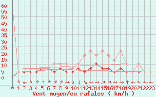 Courbe de la force du vent pour Bamberg