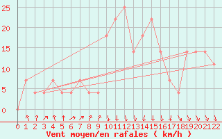 Courbe de la force du vent pour Reutte