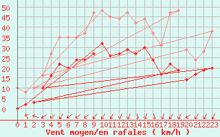 Courbe de la force du vent pour Alpuech (12)
