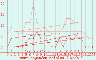 Courbe de la force du vent pour Grenoble/agglo Le Versoud (38)