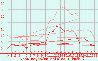 Courbe de la force du vent pour Saint-Pierre-Les Egaux (38)