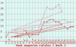 Courbe de la force du vent pour Troyes (10)